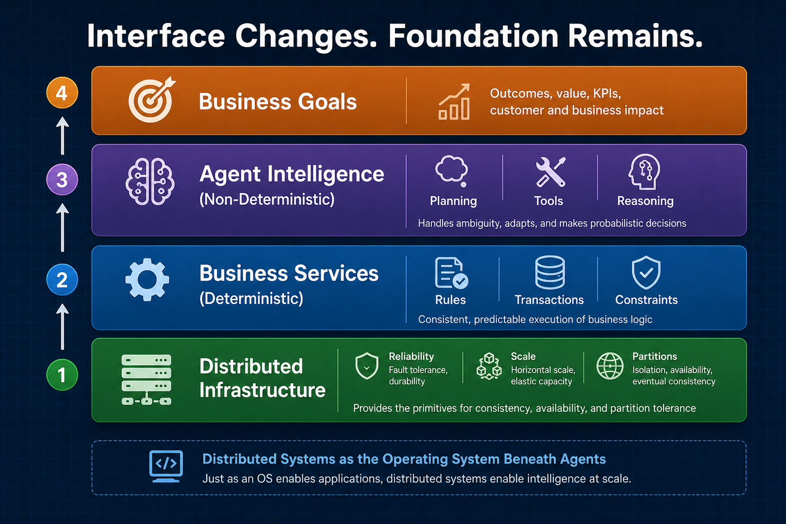 Enterprise stack with agent intelligence above deterministic distributed services and infrastructure