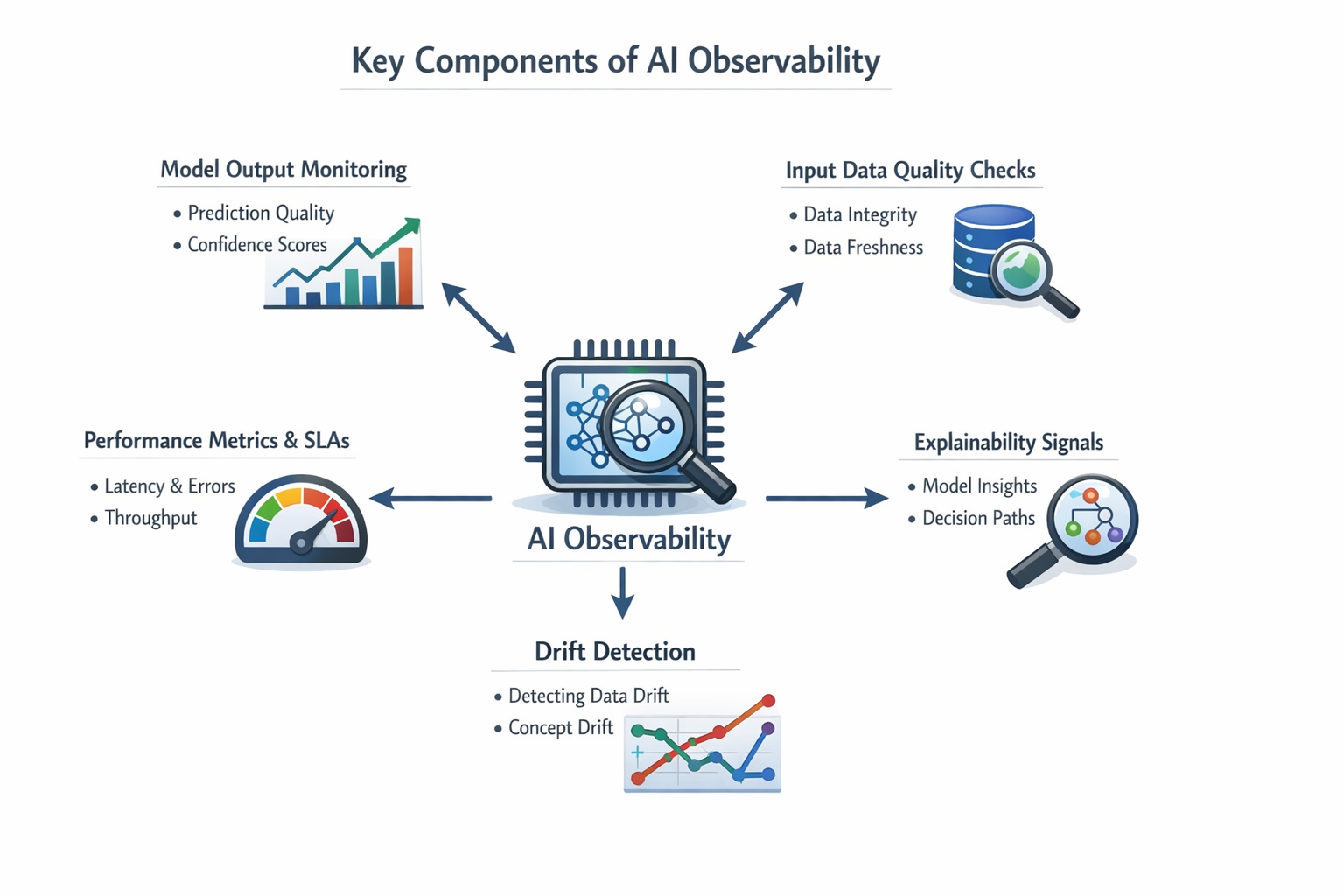AI Observability In Enterprise