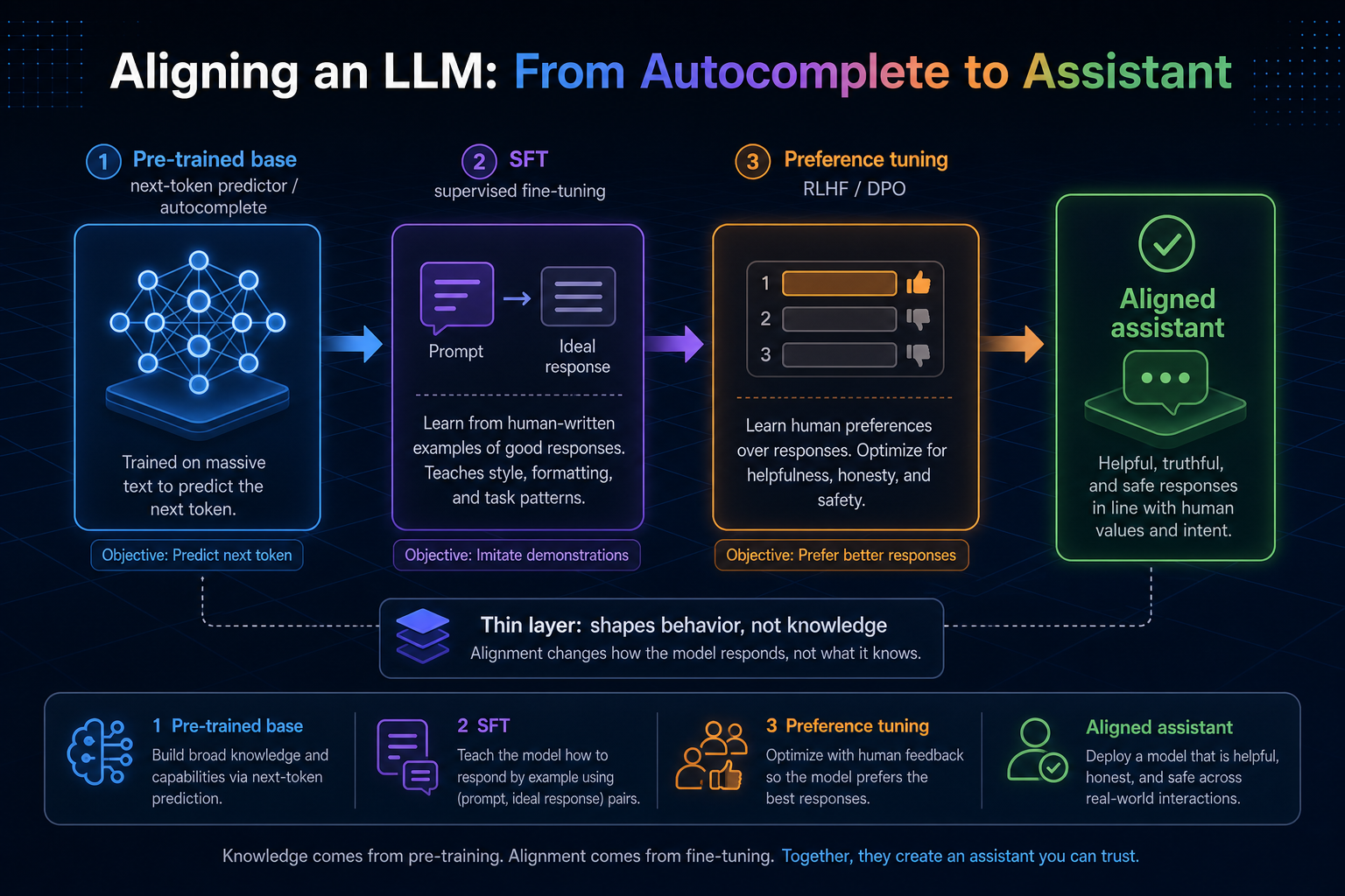 Aligning an LLM: from pre-trained autocomplete through SFT and preference tuning to an aligned assistant