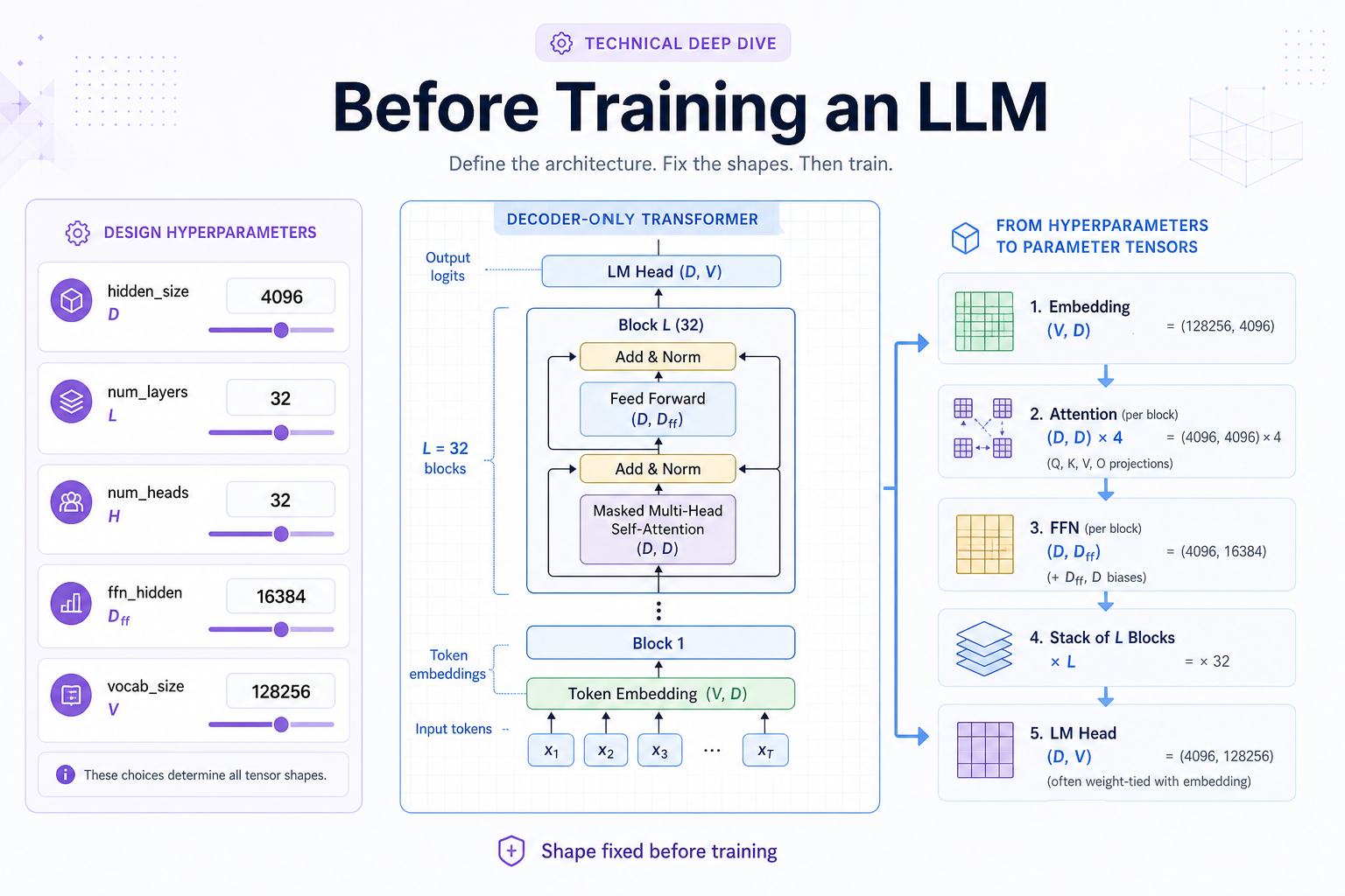 The Blueprint Before Training