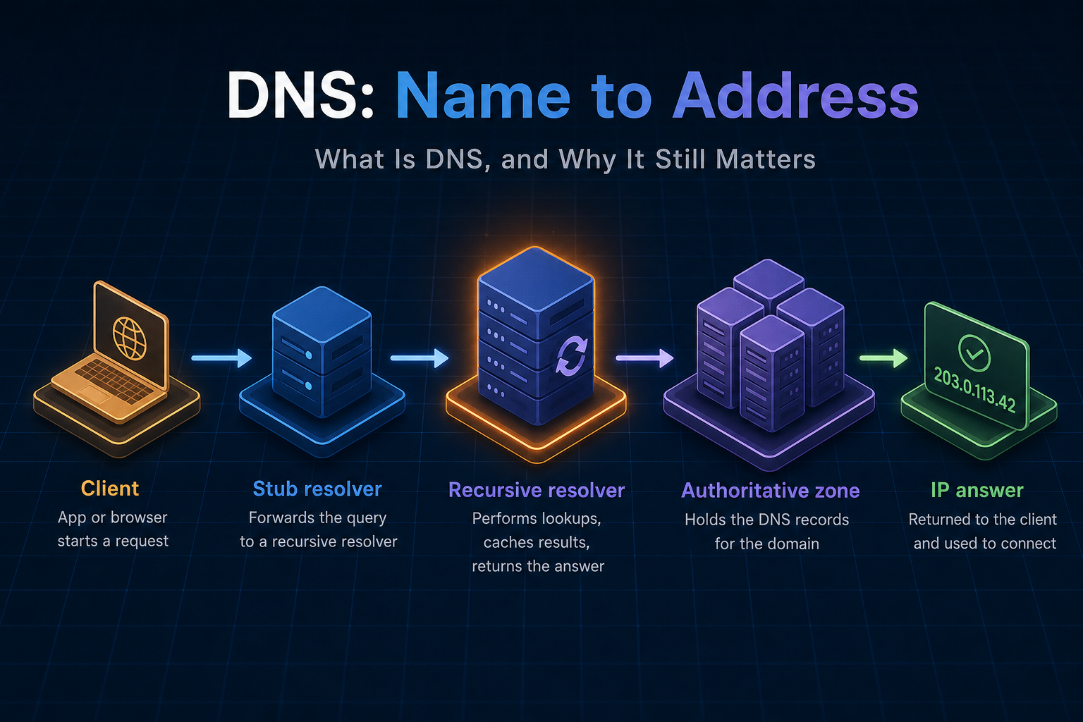 DNS lookup path from stub and recursive resolver through root, TLD, and authoritative name server to an IP answer