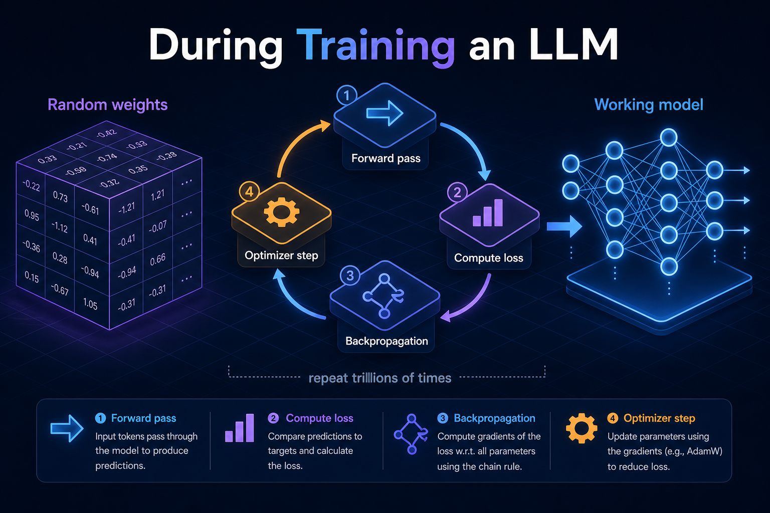 The LLM training loop turning random weights into a working model through forward pass, loss, backpropagation, and optimizer step