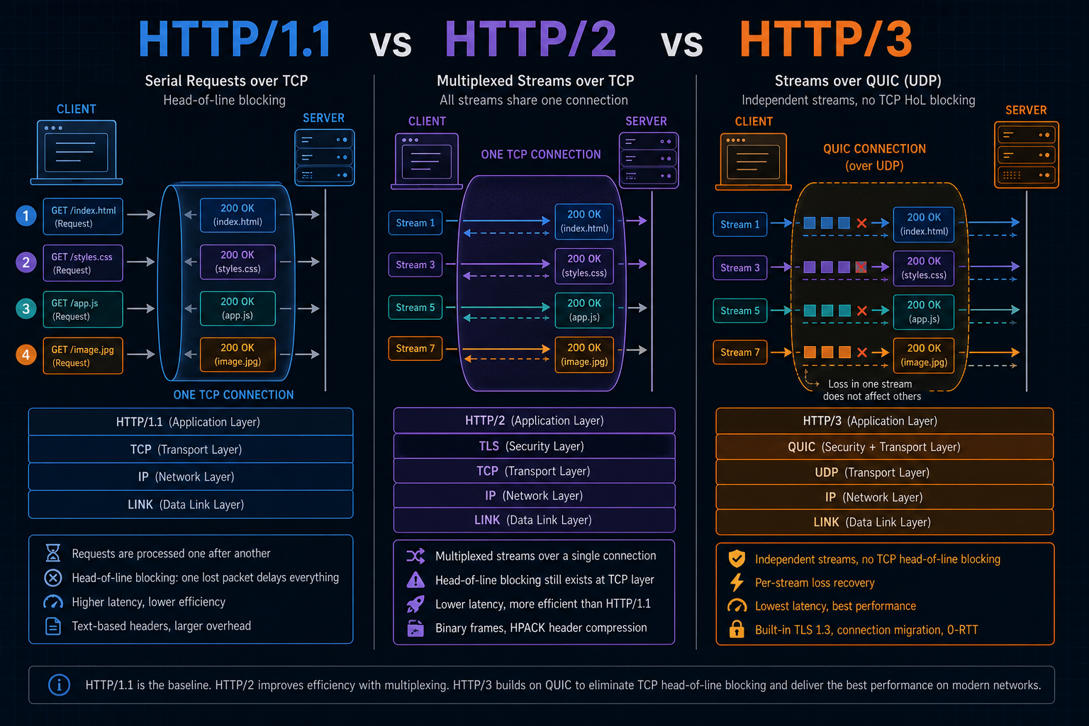 Three-lane comparison of HTTP/1.1 serial requests, HTTP/2 multiplexed streams on TCP, and HTTP/3 streams on QUIC over UDP