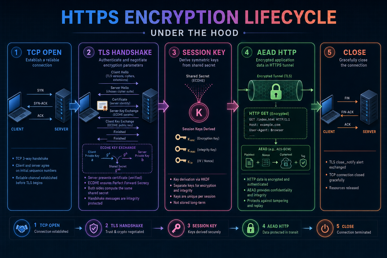Staged HTTPS call from TCP and TLS handshake through encrypted Application Data to teardown