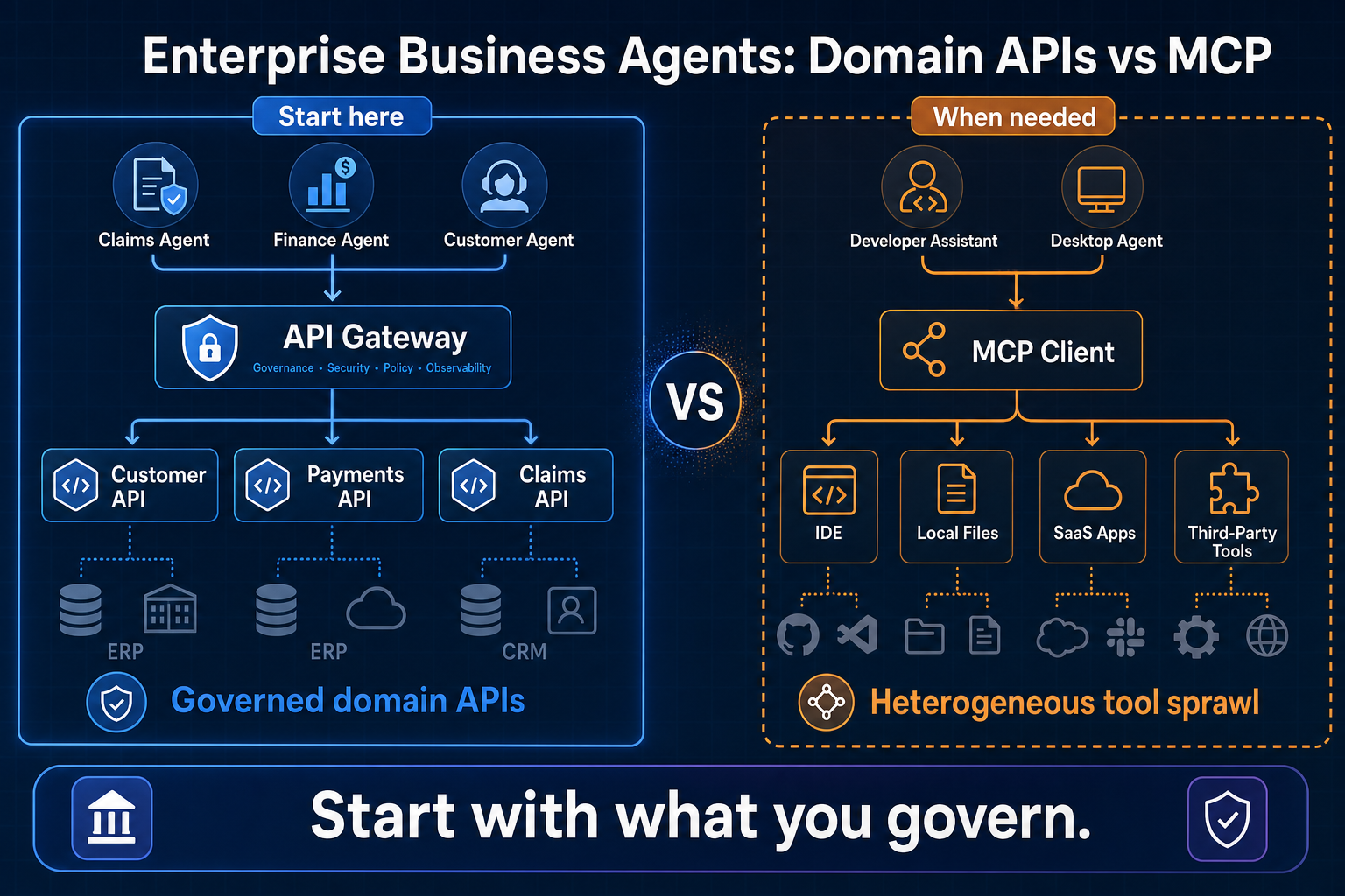 Enterprise business agents calling governed domain APIs, with MCP as an optional later layer