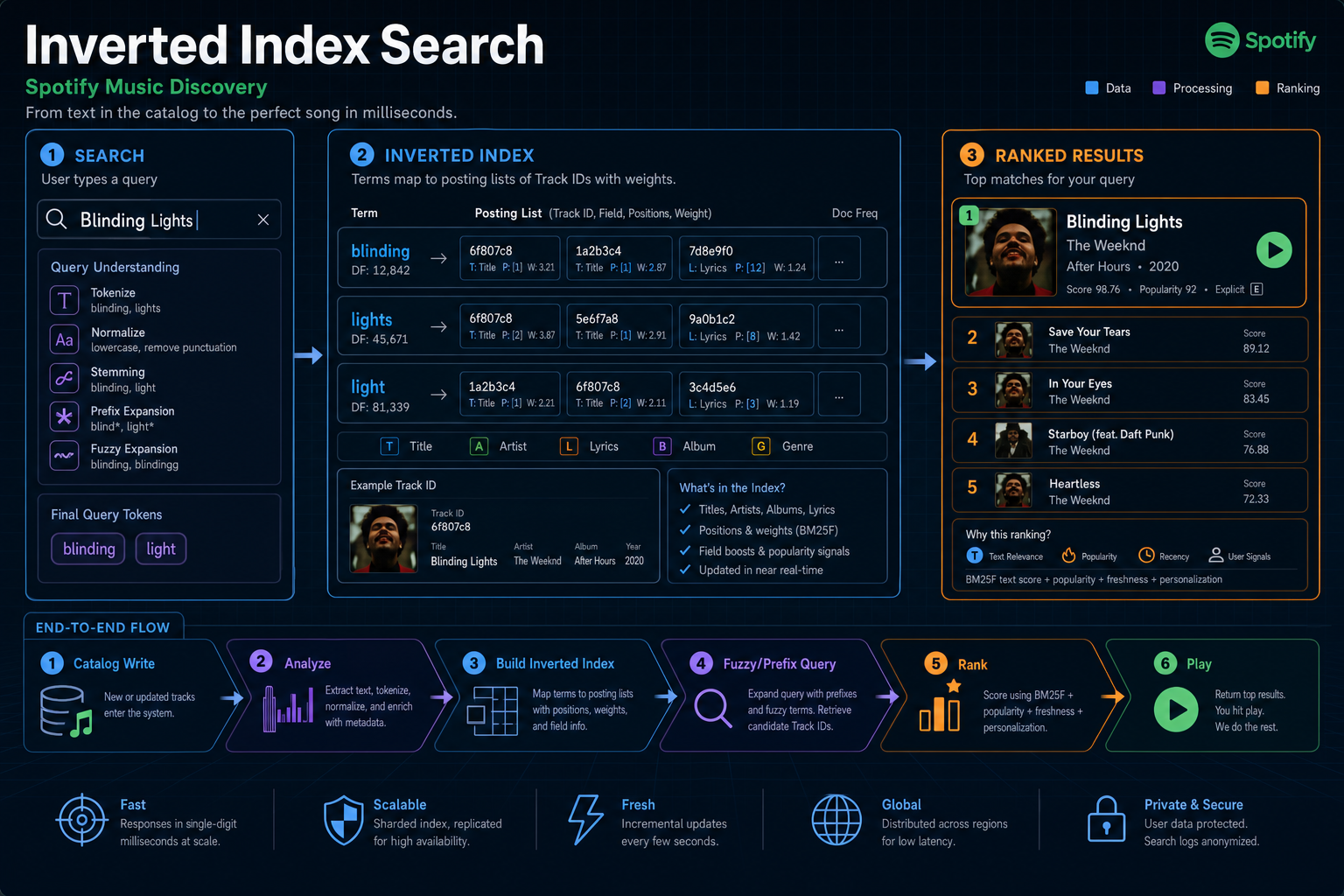Inverted index search for Spotify-style music discovery from catalog through postings fuzzy match ranking and play