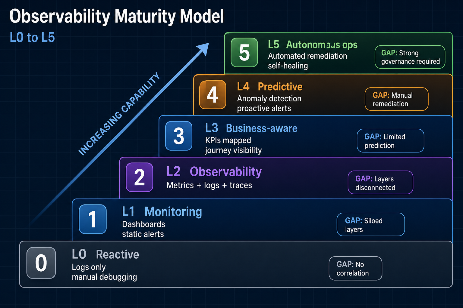 Observability maturity model from L0 Reactive through L5 Autonomous ops with characteristics and typical gaps