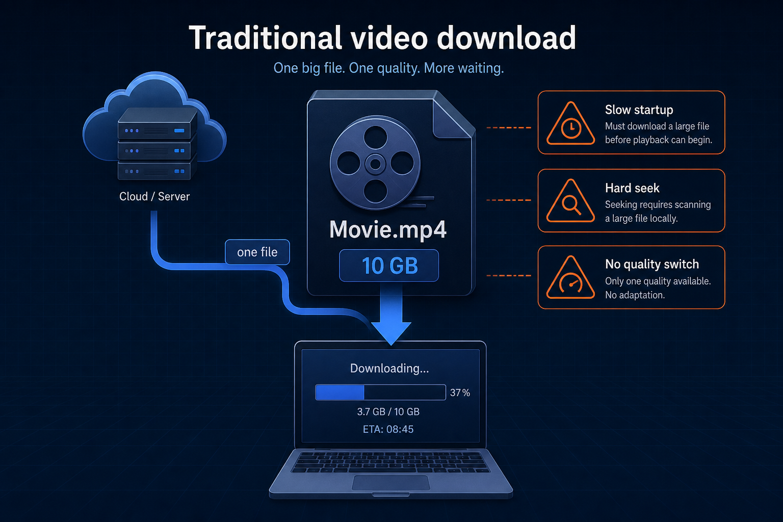 One-file mental model: download Movie.mp4 as a single 10 GB file