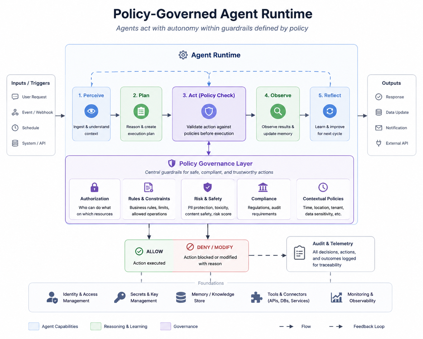 Policy-Governed Agent Runtime