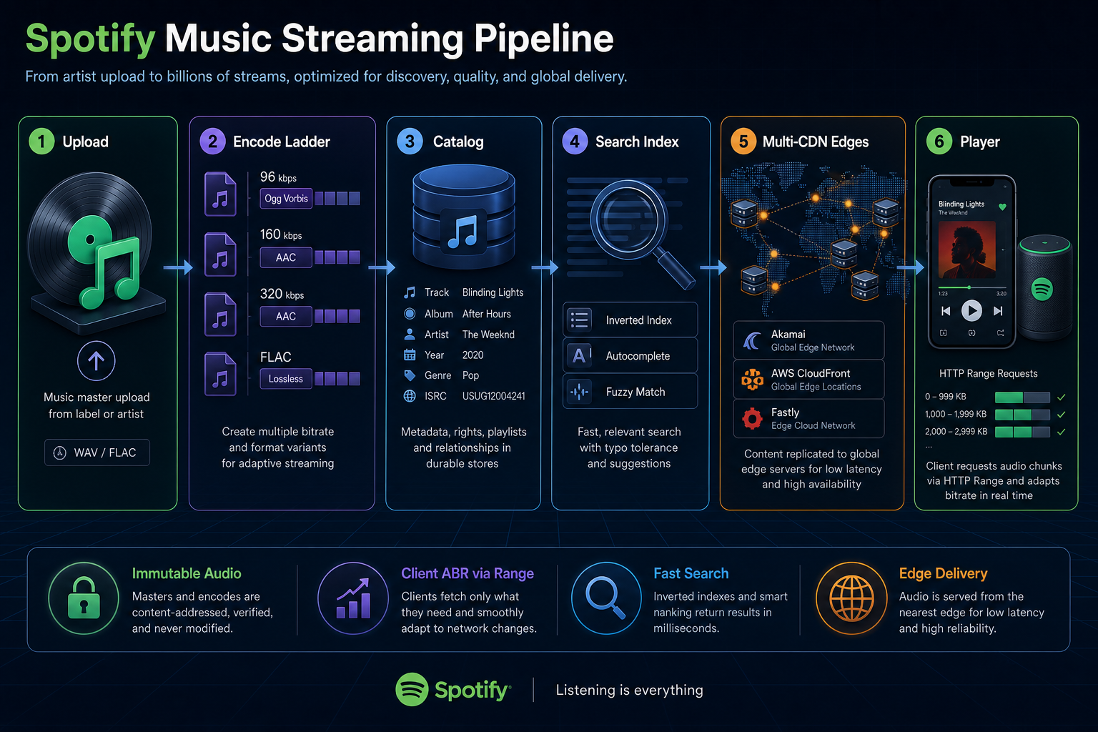End-to-end Spotify-style music pipeline from upload through encode search and CDN to the player