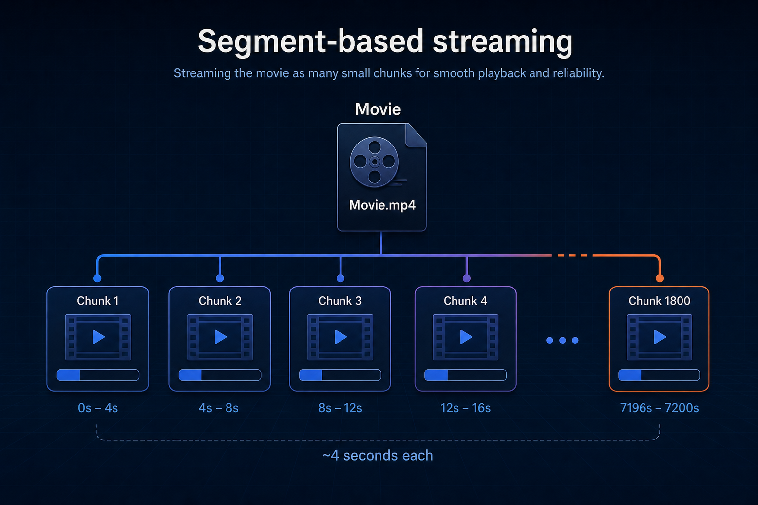 Timeline as chunks: a movie split into sequential segments from Chunk 1 through Chunk 1800