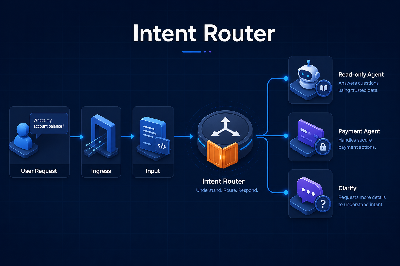 Intent router dispatch at ingress before the agent loop